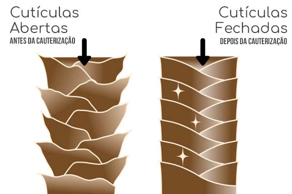 explicação cauterização capilar